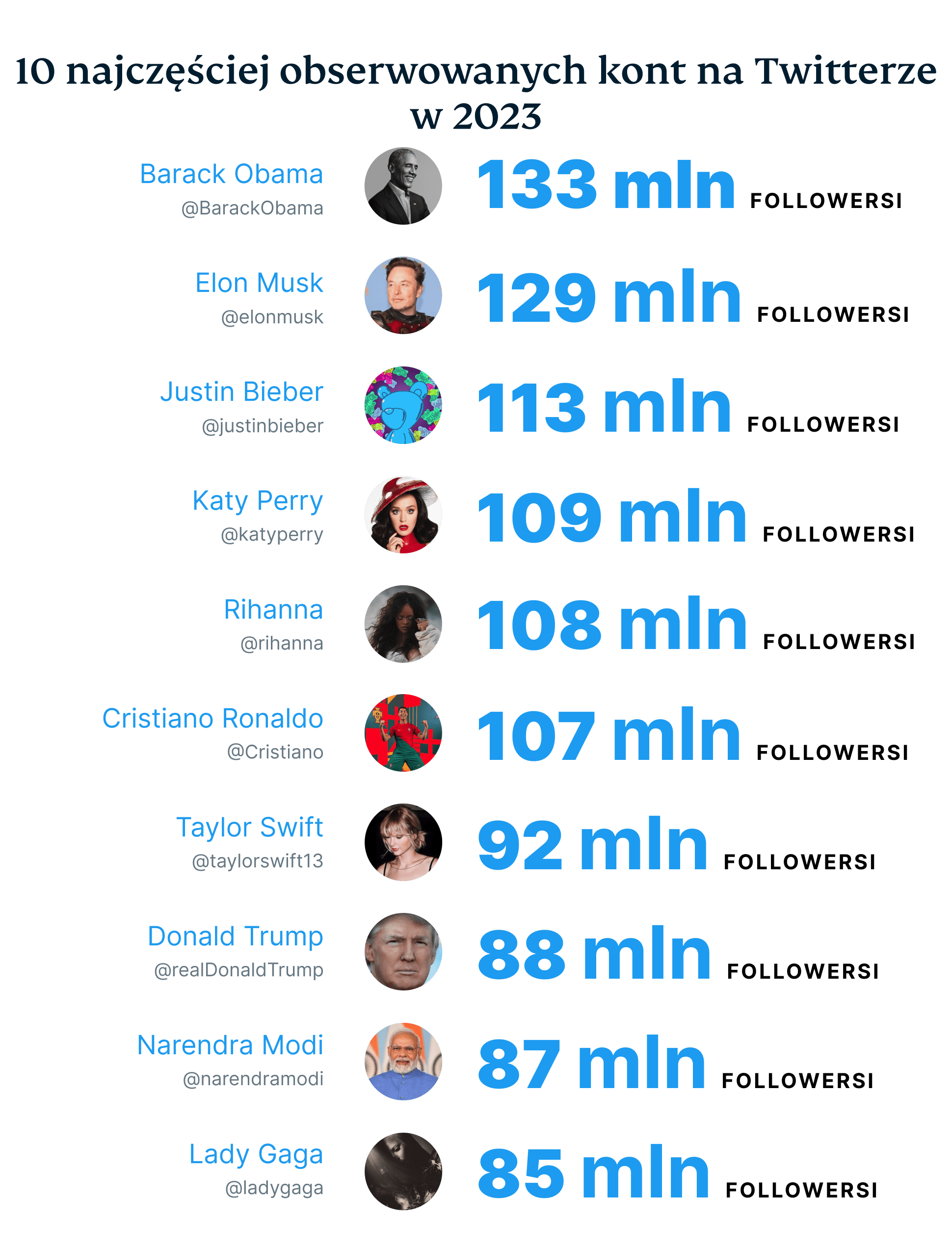 The 10 Most Followed Twitter Accounts In 2032