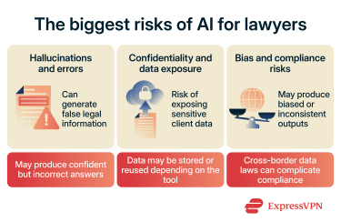 Key risks of AI in law, including hallucinated errors, client data exposure, and compliance and bias issues.