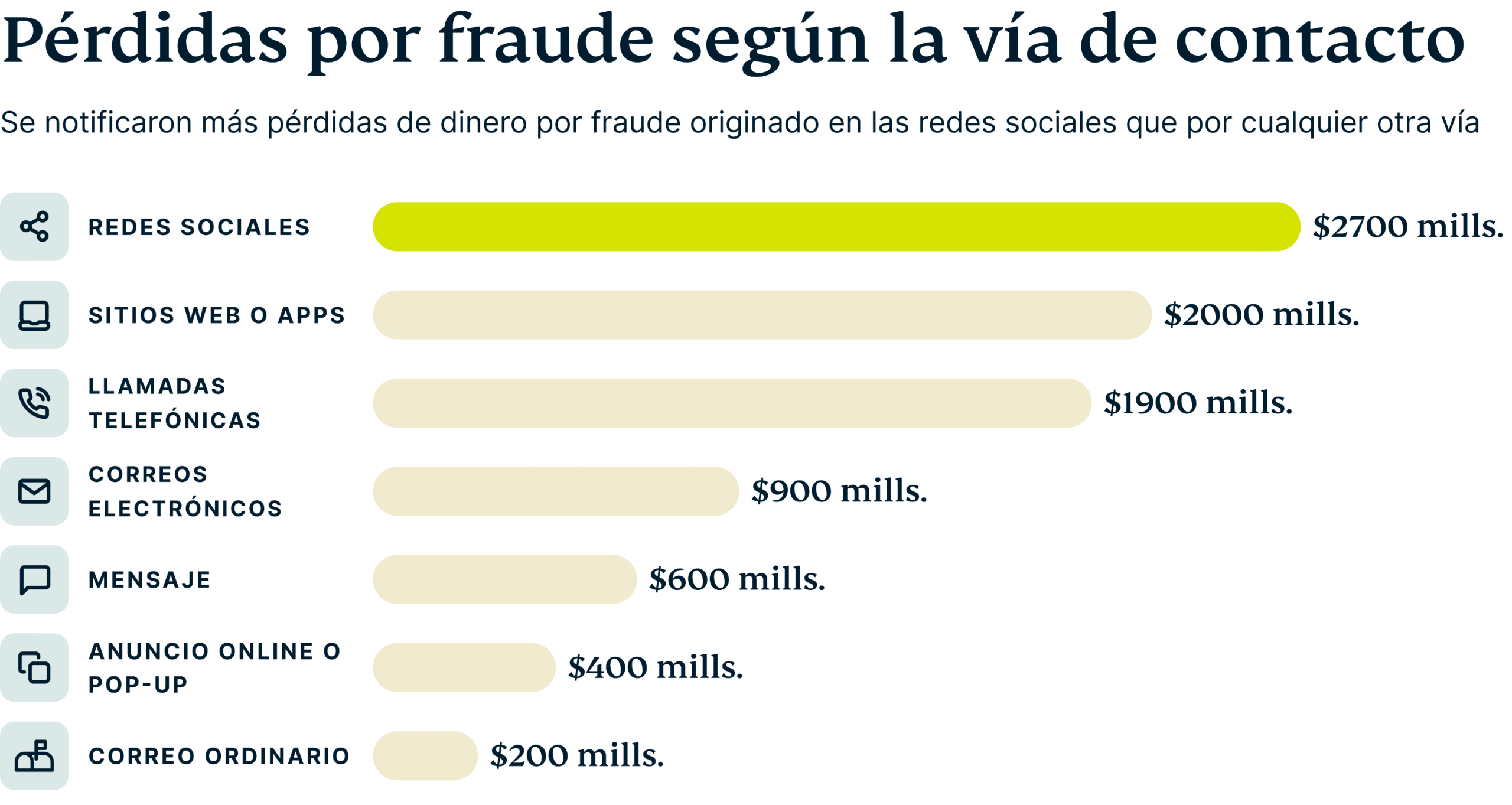Reported Fraud Losses By Contact Method 4 Scaled