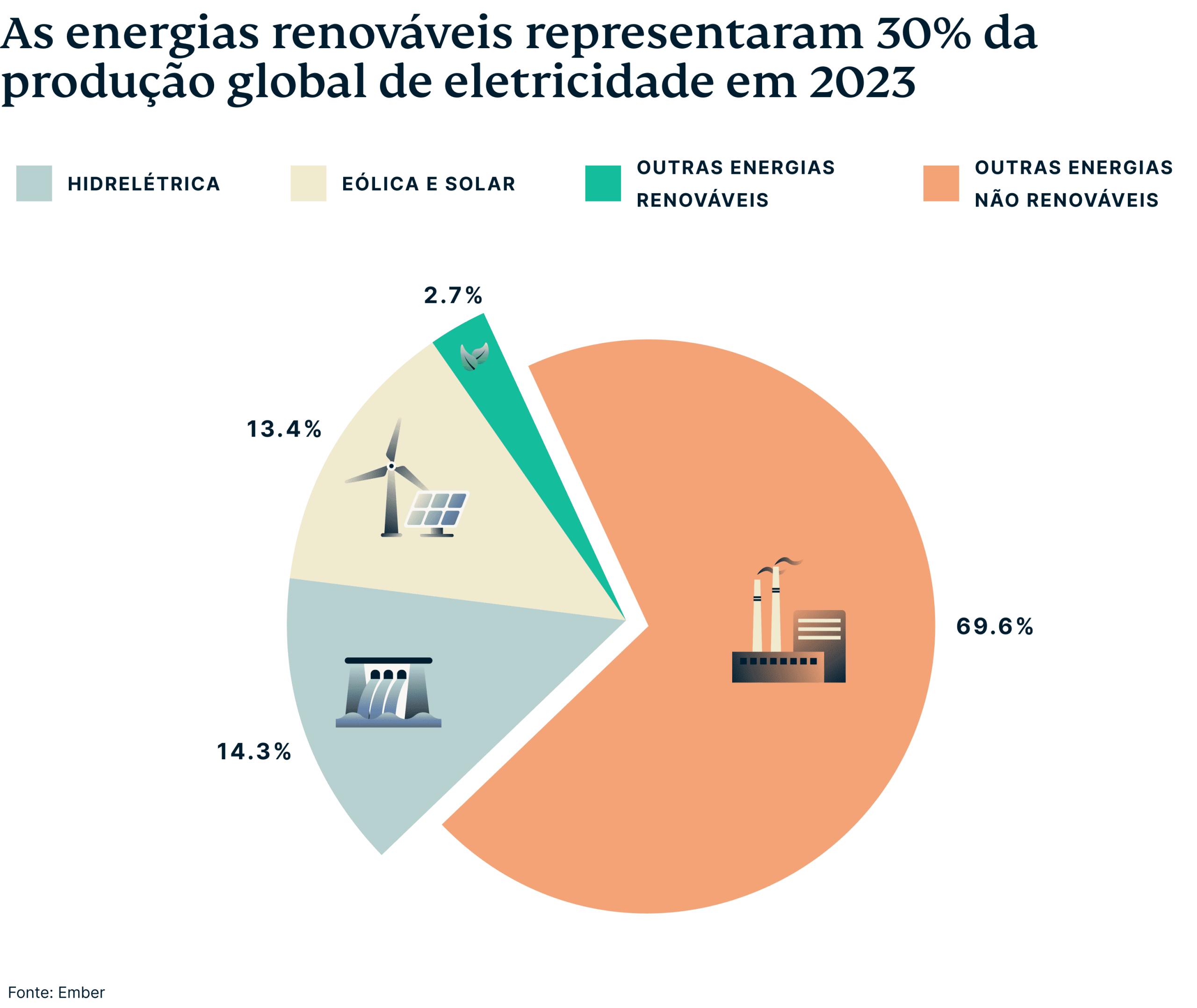 Renewables Made Up 30 Percent Electricity Production 3 Scaled