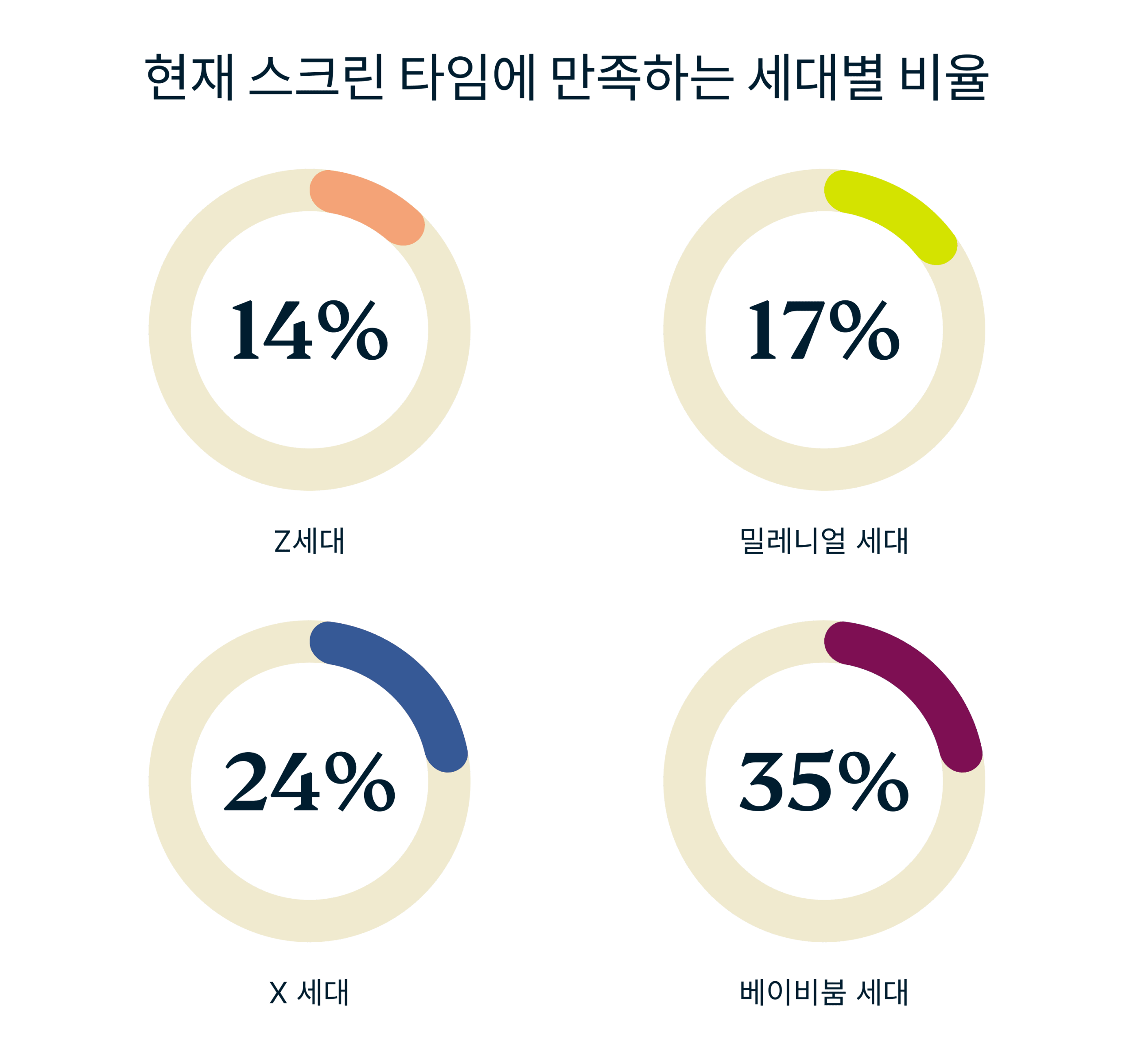 Percentage Each Generation Comfortable With Current Screen Time 7 Scaled