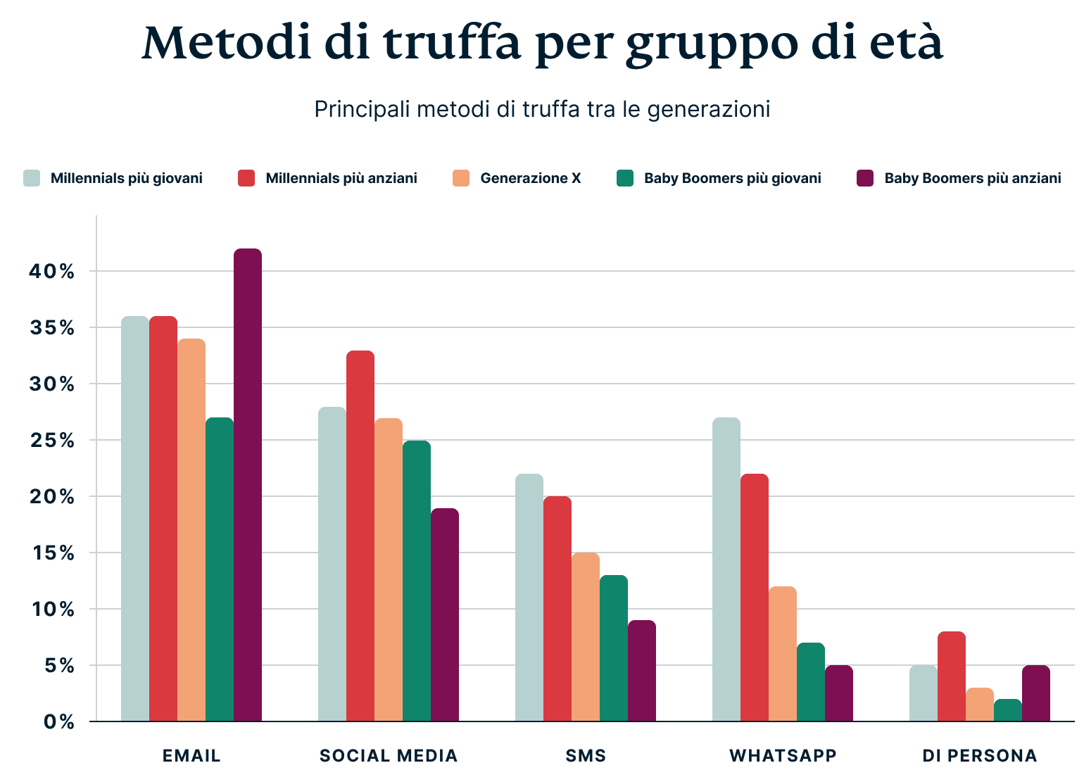 Scam Methods By Age Group 1
