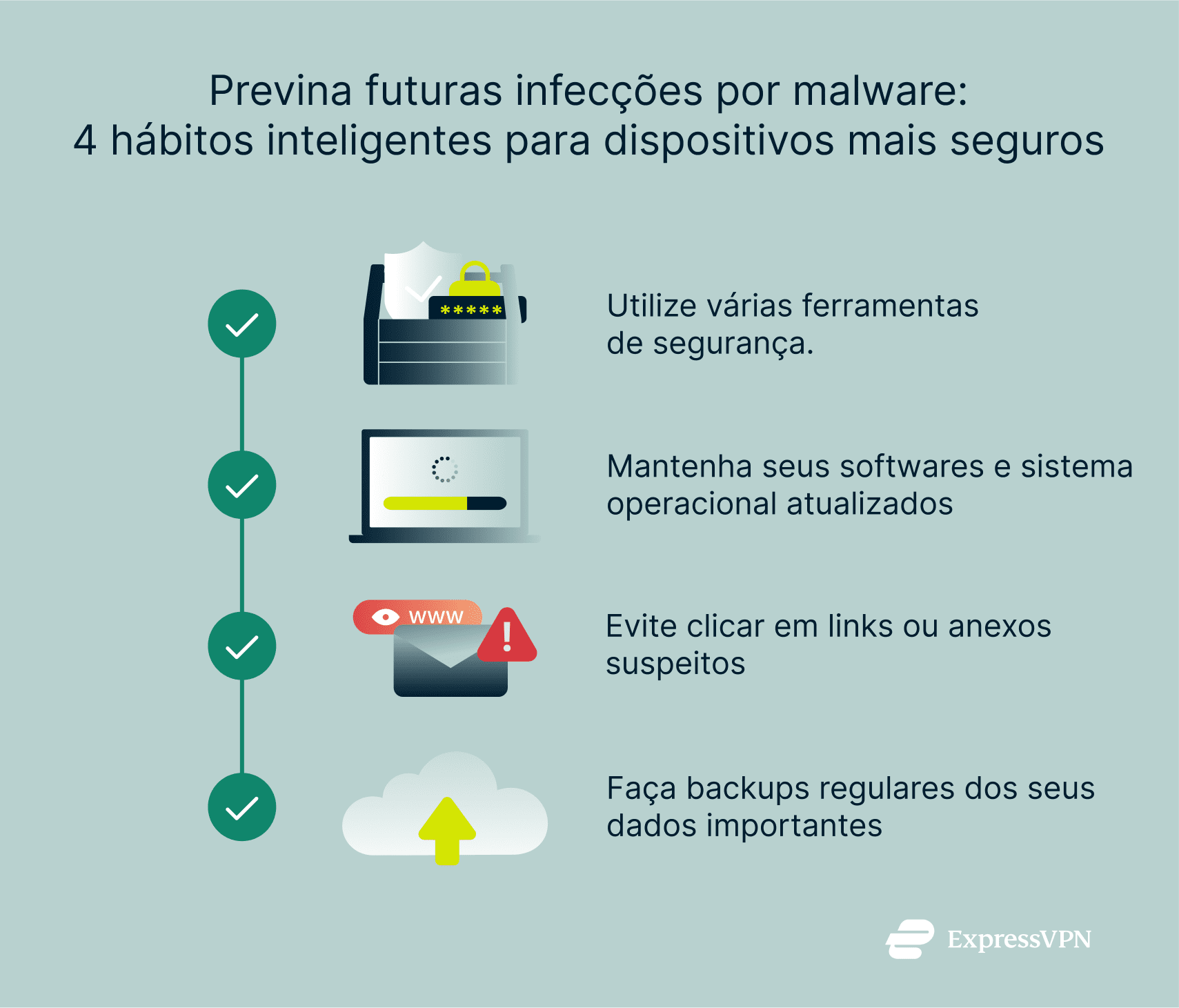 An infographic showing 4 smart habits for preventing malware infections.