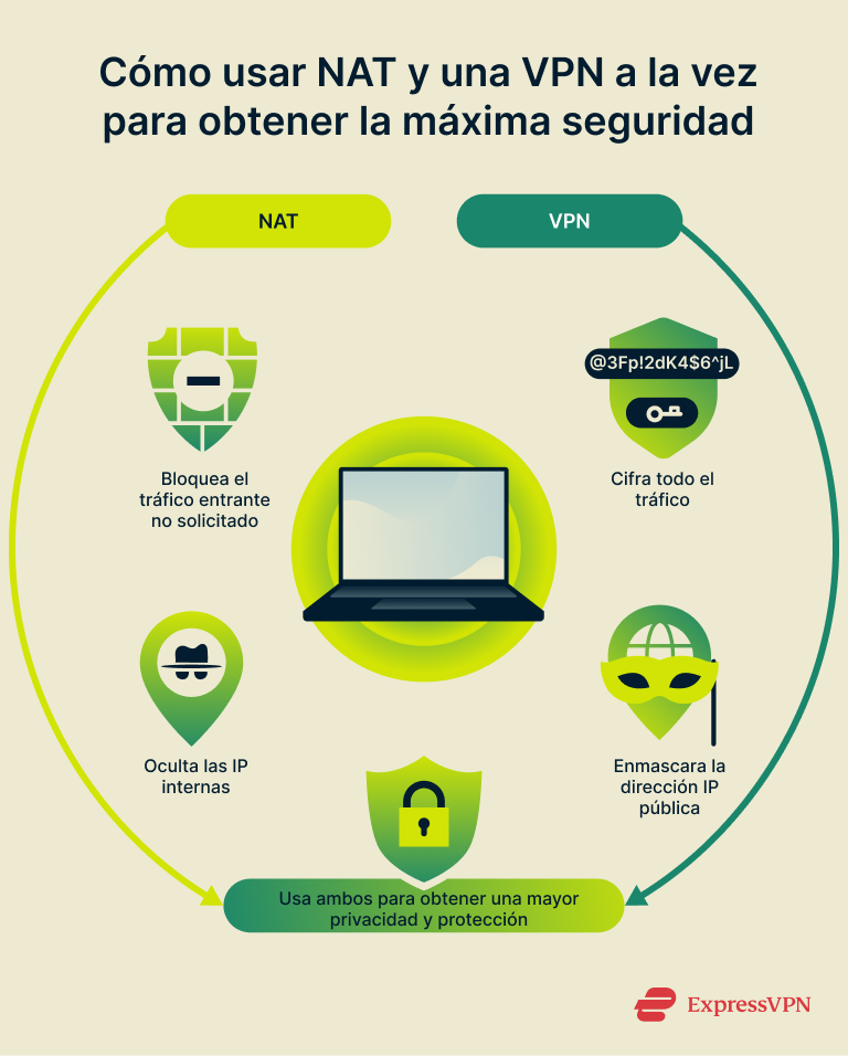 Infographic showing the benefits of using NAT and a VPN together.