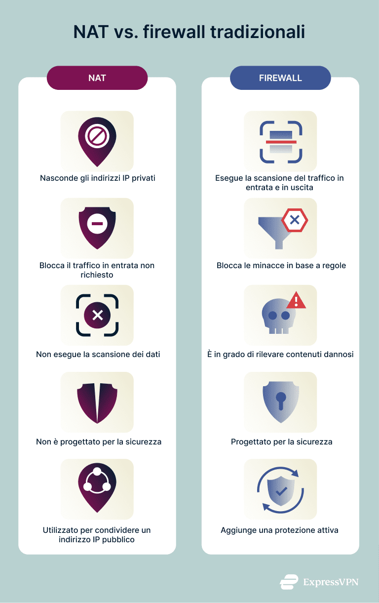 Infographics showing the difference between NAT and a traditional firewall.