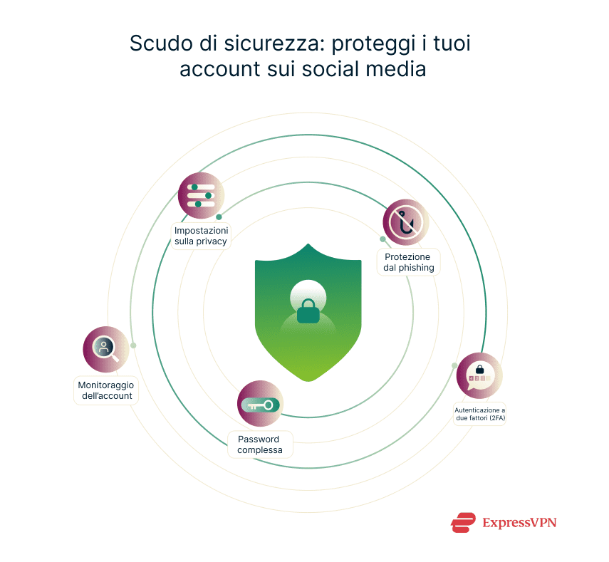 Illustration Security Shield Protecting Your Social Media Accounts It