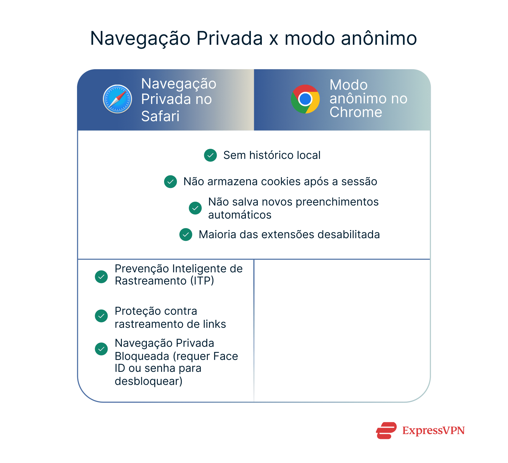 Shared features and differences between Safari Private Browsing and Chrome Incognito.