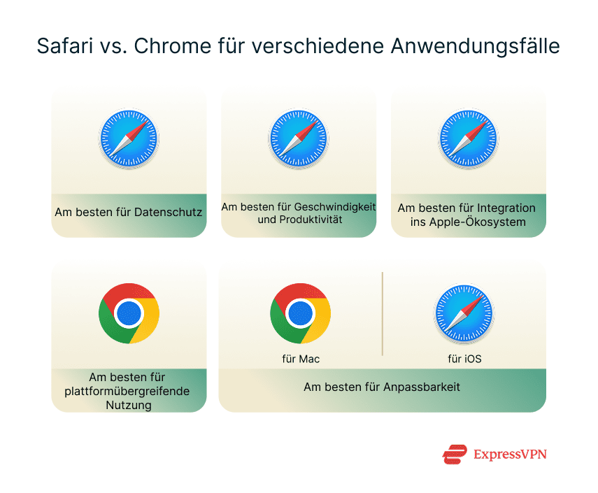 Illustration Safari Vs. Chrome For Different Use Cases De 1