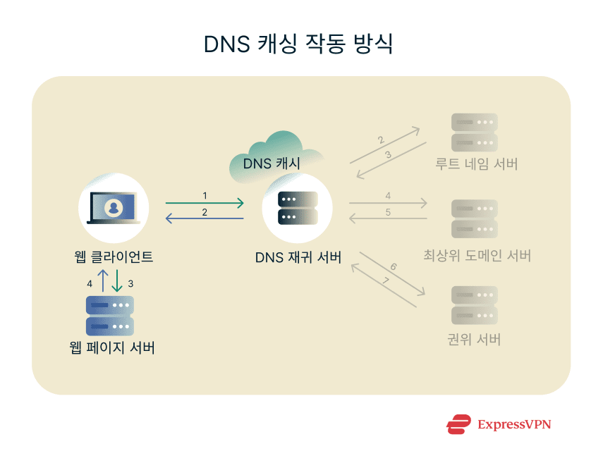 Image How Dns Caching Works Ko