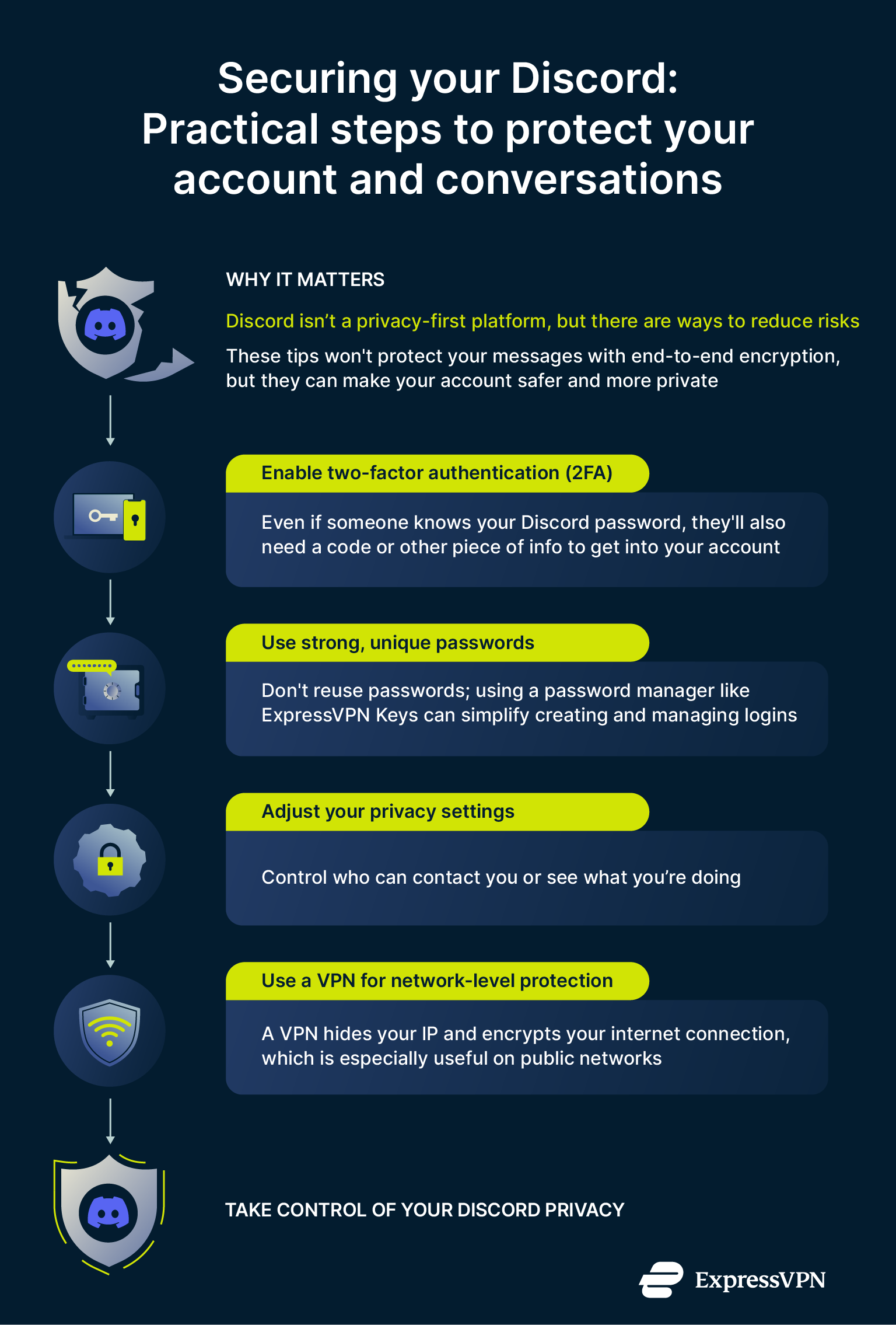 A short guide on the steps you can take to improve security while using Discord.