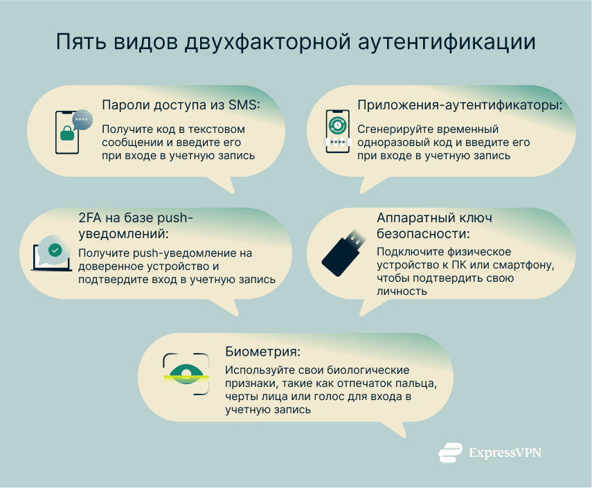 An explanation of the 5 types of 2FA methods.
