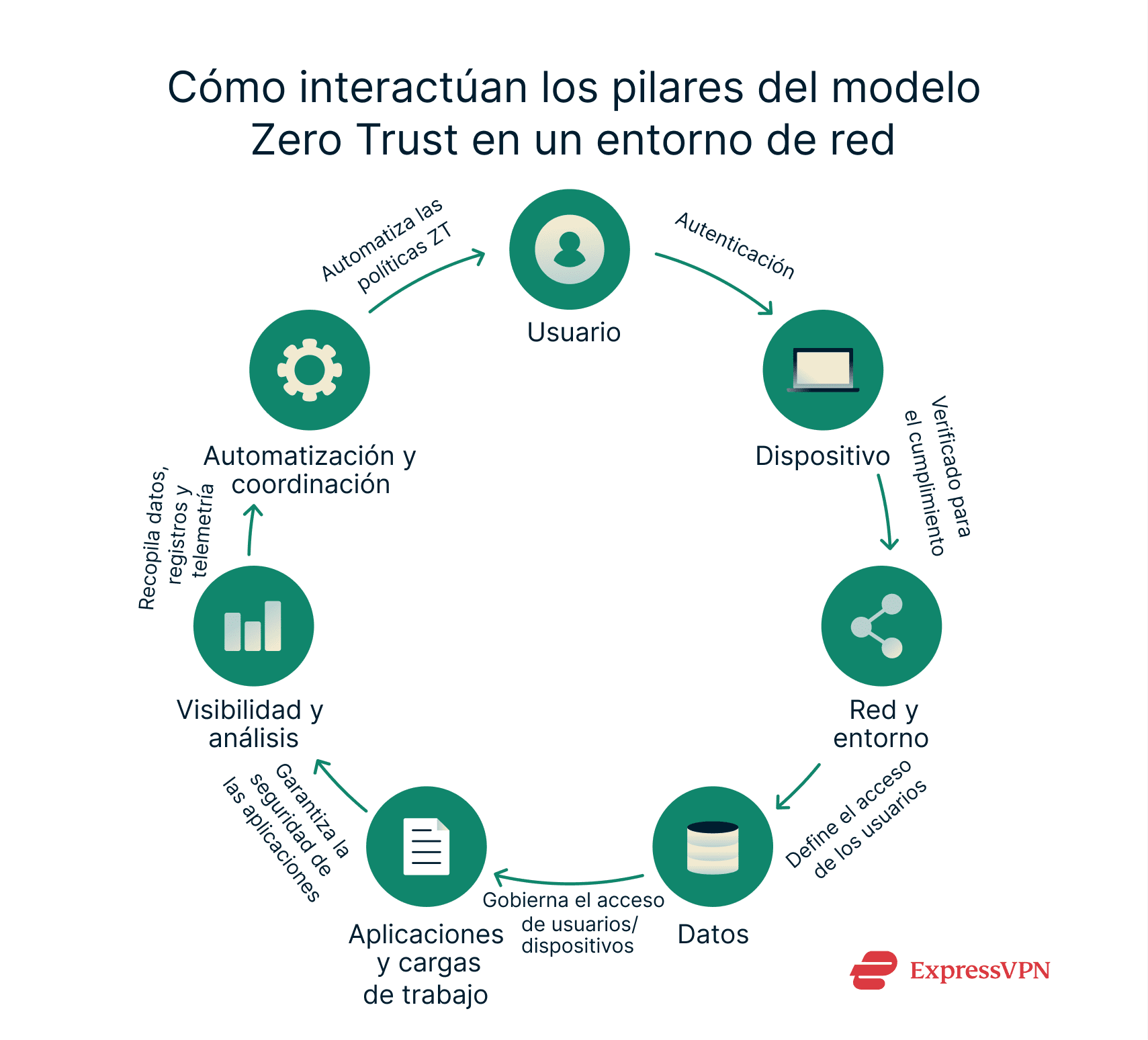 How the Zero Trust pillars work together for a holistic network security approach.