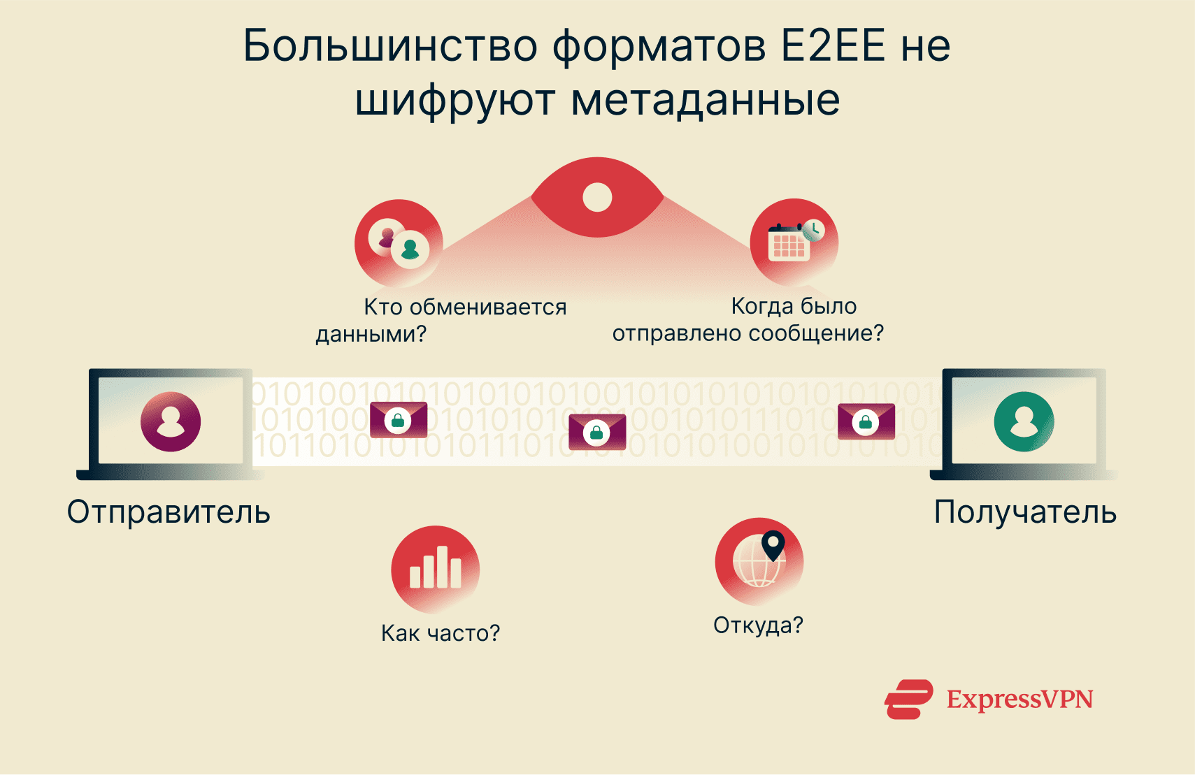 Lack of metadata encryption in end-to-end encryption.