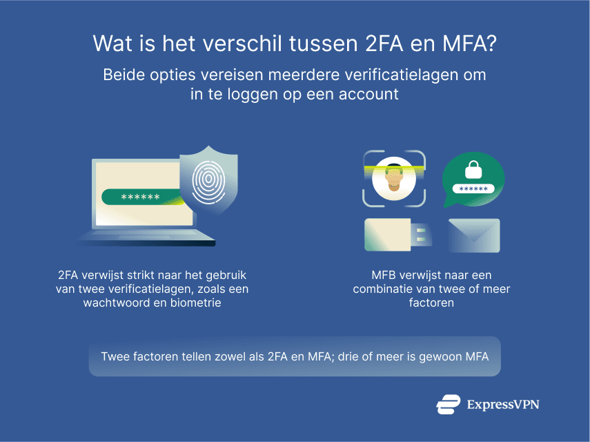 An explanation of the differences between 2FA and MFA.