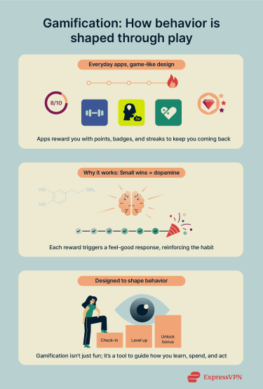 Infographic showing how behavior is shaped via gamification.