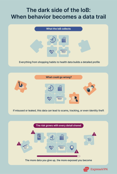 Infographic showing the dark side of the Internet of Behaviors.