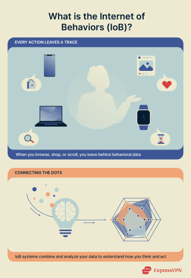 Infographic explaining the Internet of Behaviors.