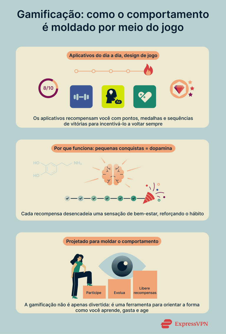 Infographic showing how behavior is shaped via gamification.