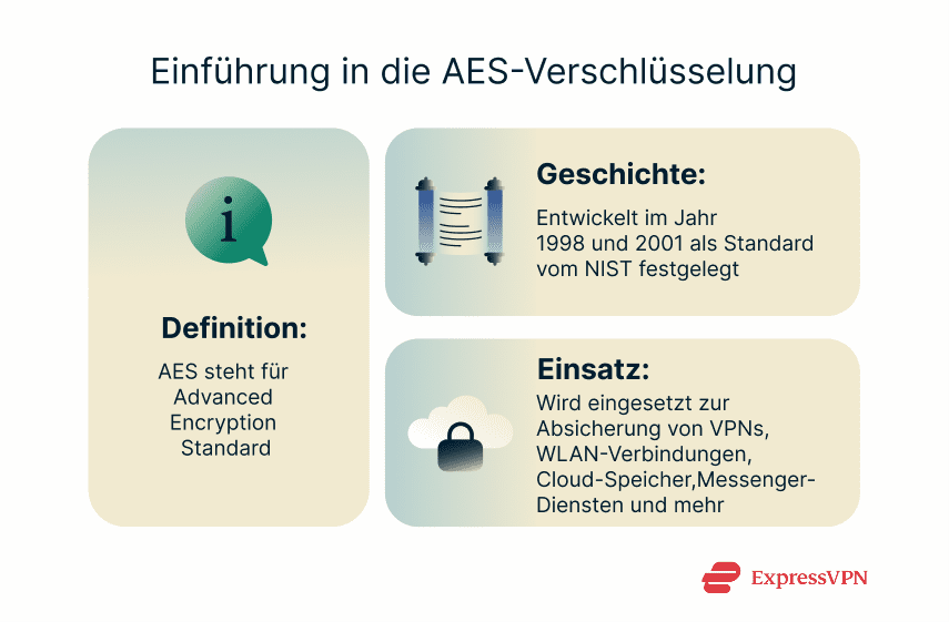 A brief introduction to AES encryption, looking at its definition, history, and uses.
