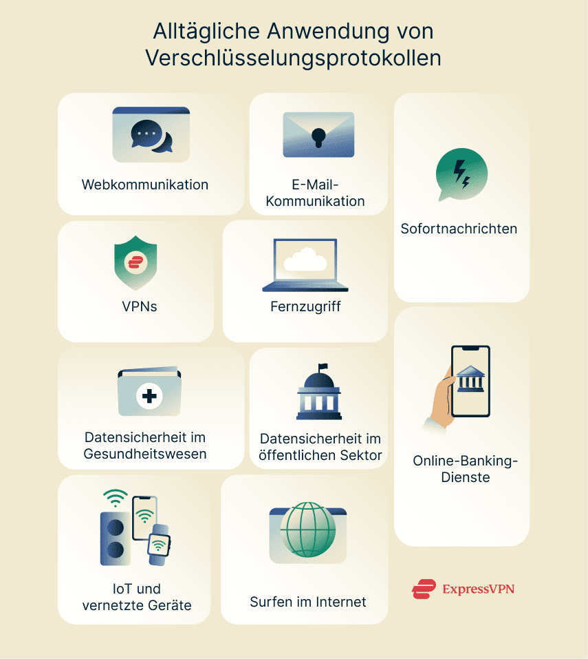 Everyday application of encryption protocols.