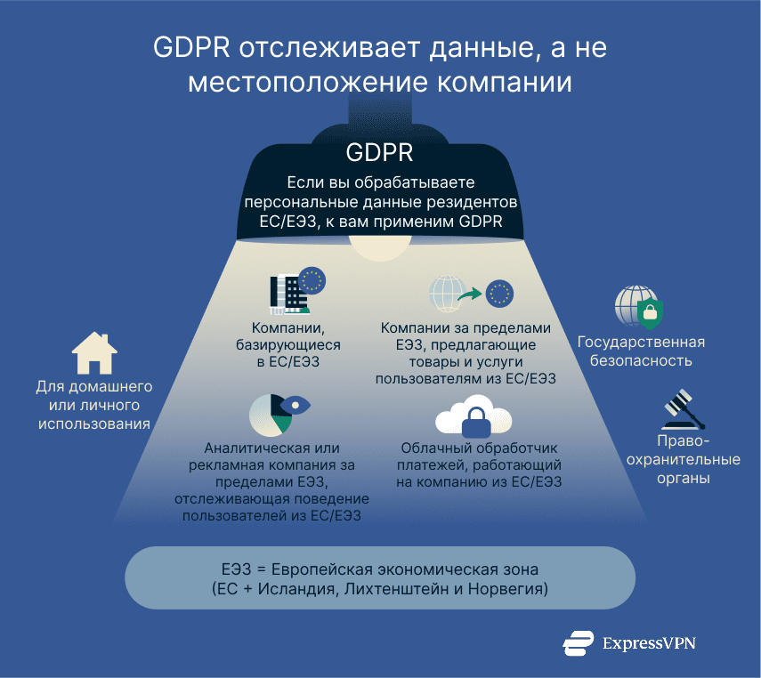 An infographic showing who the GDPR applies to.