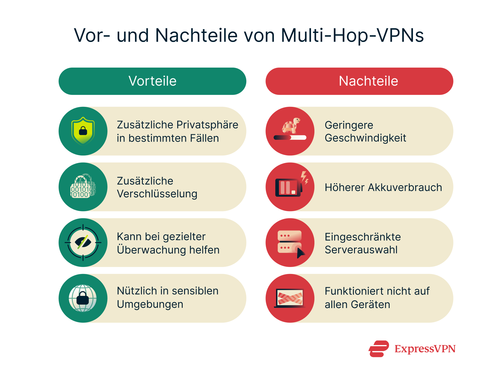 Pros and cons of multi-hop VPNs.
