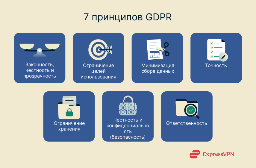 Core principles of the GDPR with a short summary of each.