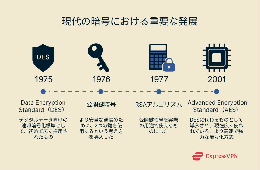  A timeline of milestones in modern cryptographic development.