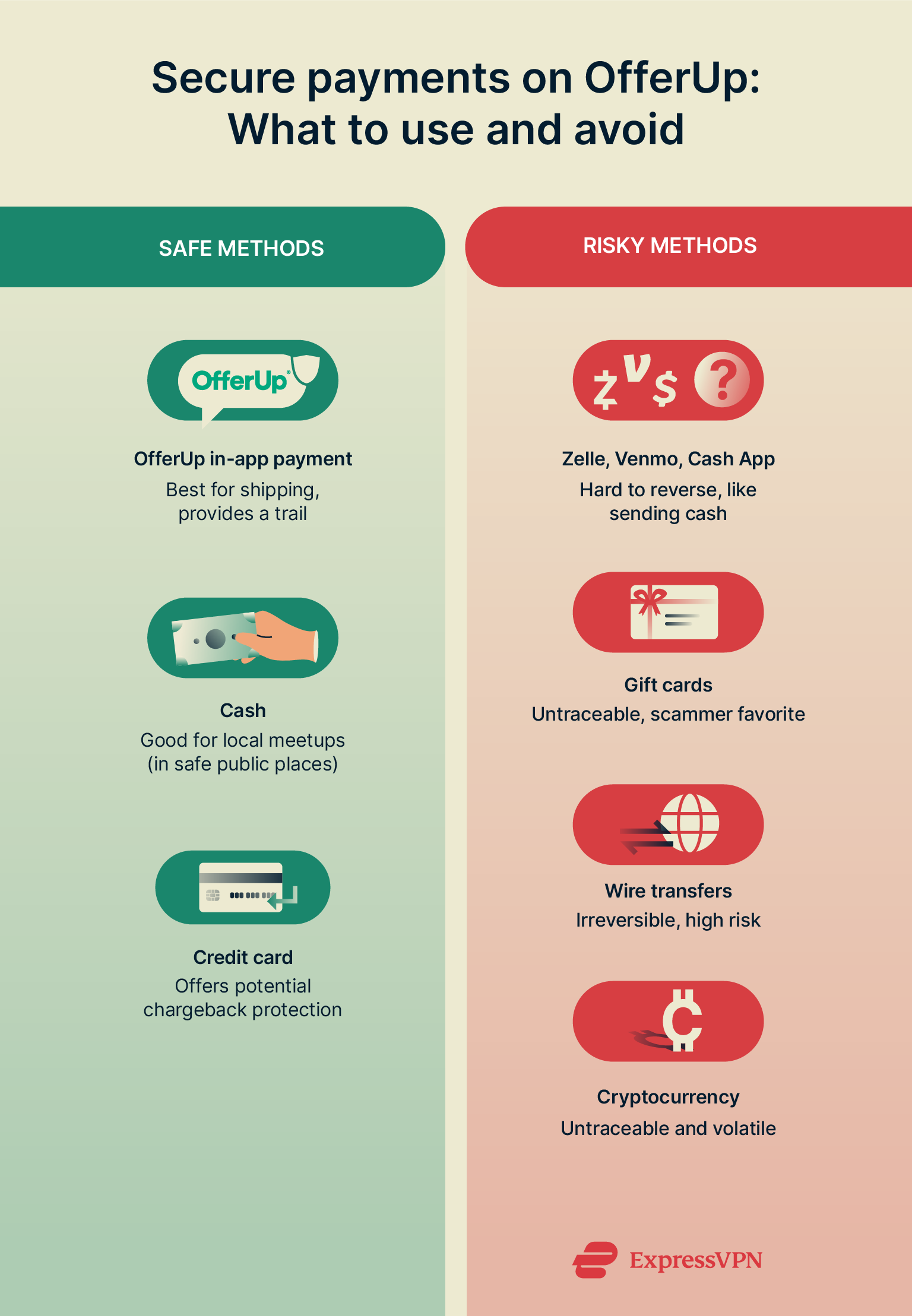 Visual showing safe and risky payment methods on OfferUp.