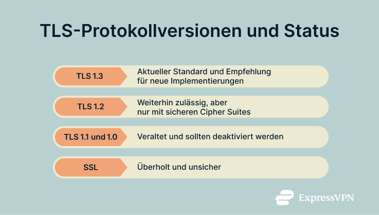 TLS protocol versions and status.