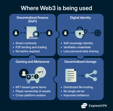 Where Web3 Is Being Used