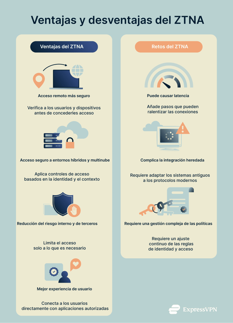 A concise breakdown of the benefits and limitations of ZTNA.