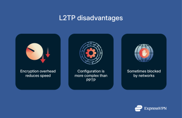 An image highlighting three key disadvantages of the L2TP protocol.