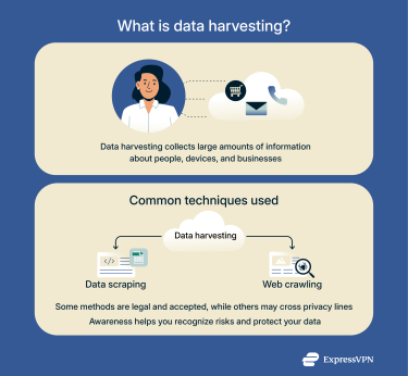 An overview of how data harvesting collects information using techniques like data scraping and web crawling.