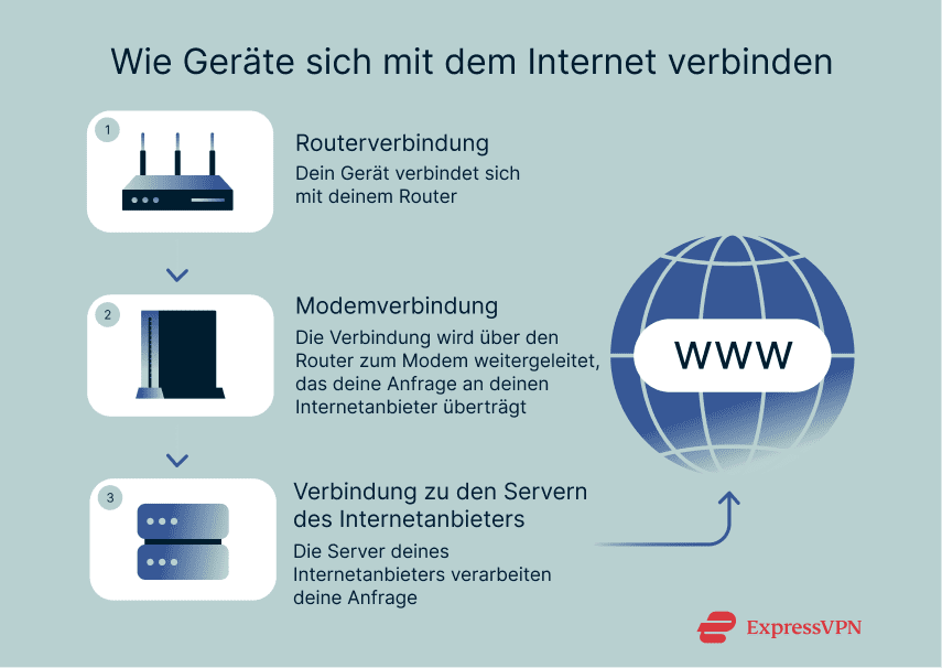 A step-by-step breakdown of how devices connect to the internet.