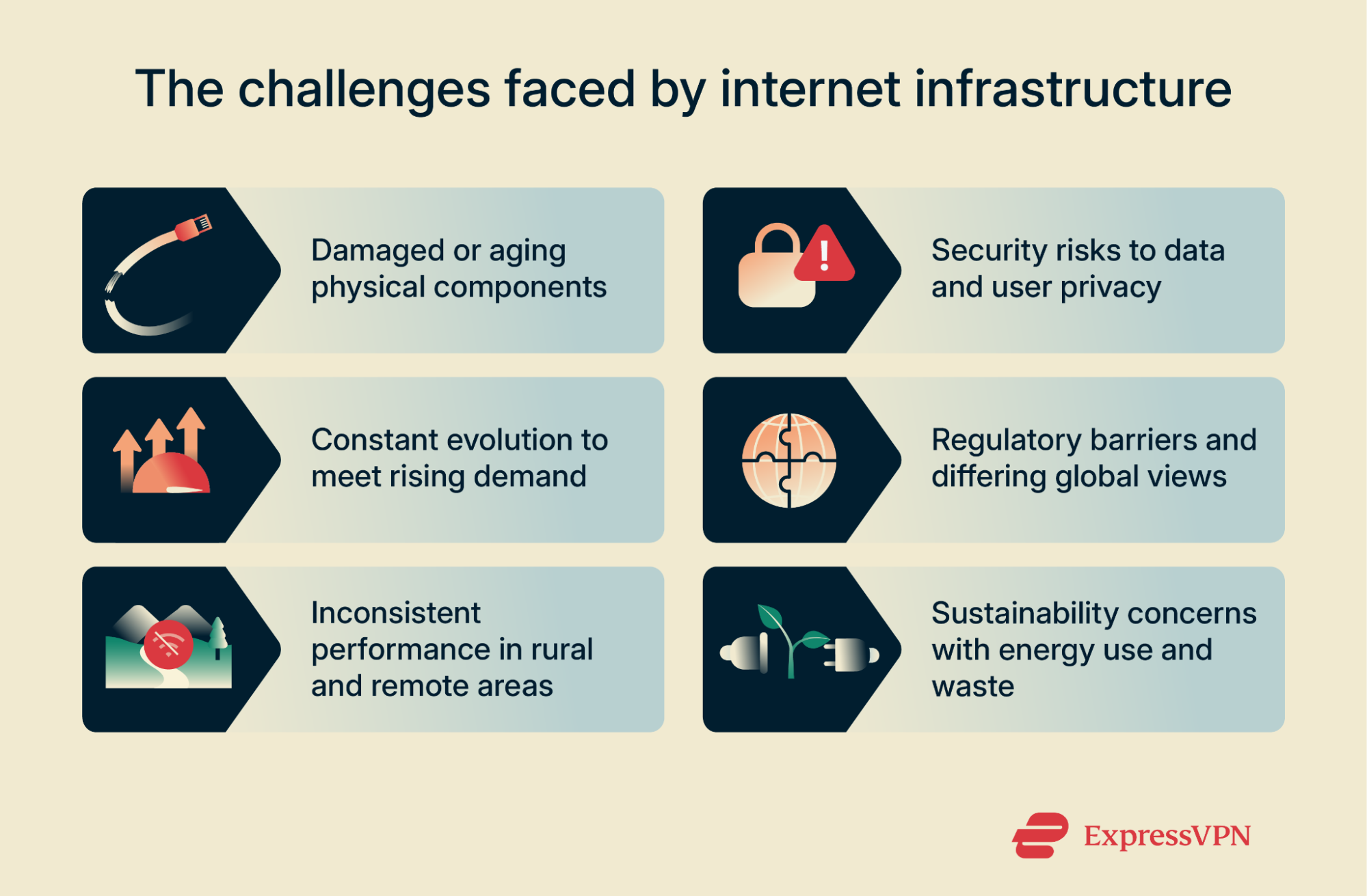 A graphic showing some of the challenges associated with internet infrastructure today.