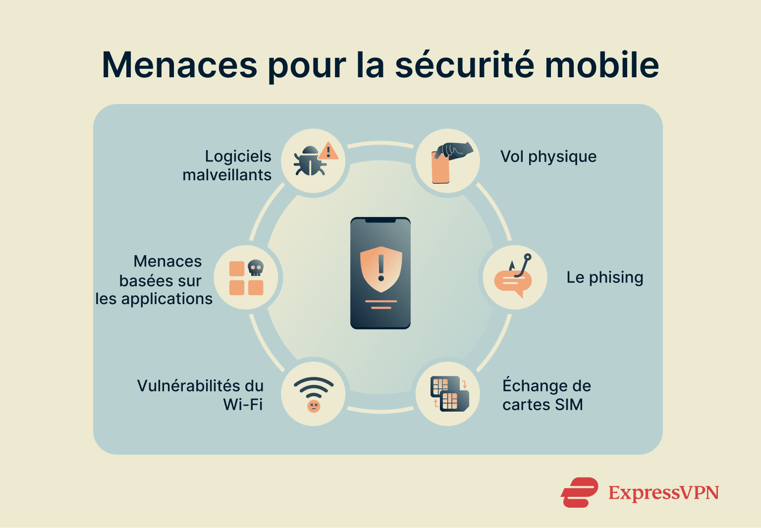 An infographic listing various mobile security threats.