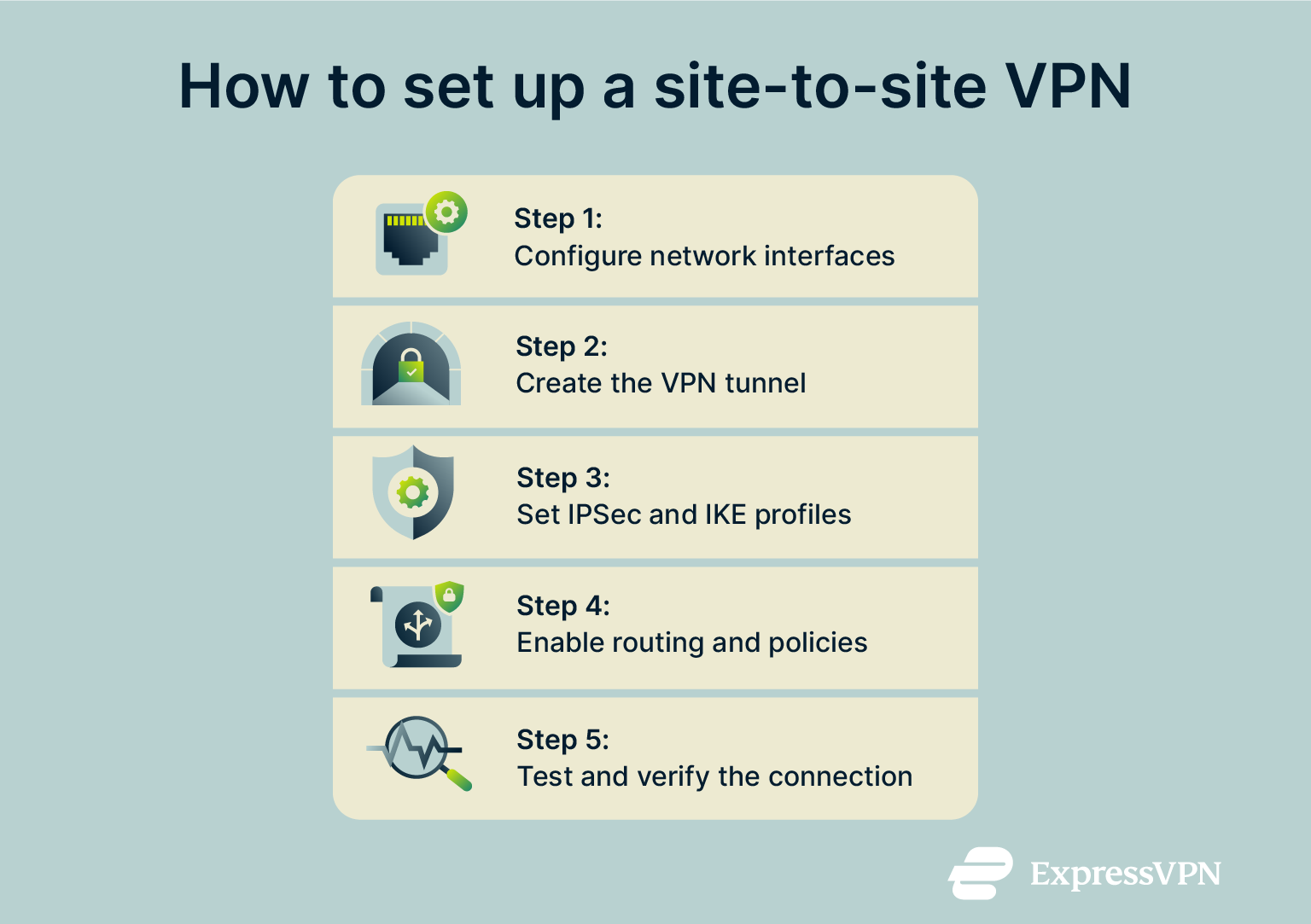 Stages of setting up a site-to-site VPN.