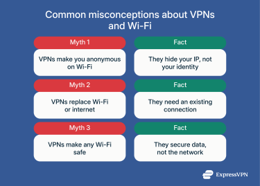 A list of common misconceptions about VPNs and Wi-Fi and the truth behind them.