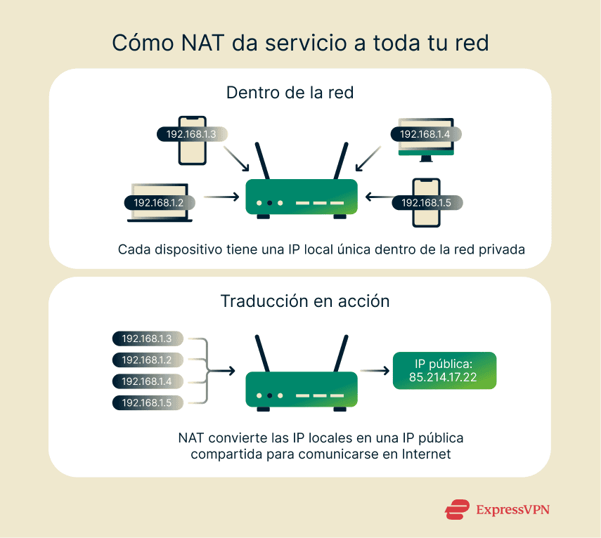 An overview of how Network Address Translation converts private IPs into a single public IP to connect multiple devices online.