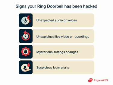 Infographic illustrating 4 signs a Ring doorbell has been hacked