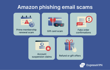 Infographic showing common Amazon phishing email scams like fake renewals, gift cards, refunds, and account suspension claims