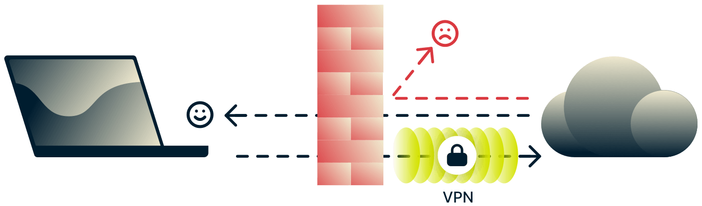 VPN och brandvägg skyddar enheten från farlig inkommande internettrafik samt säkrar och skyddar utgående trafik.