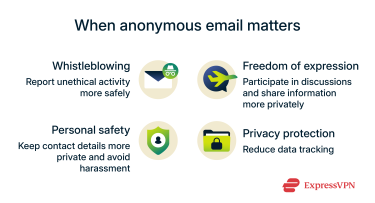 Common uses of anonymous email for privacy and safety.