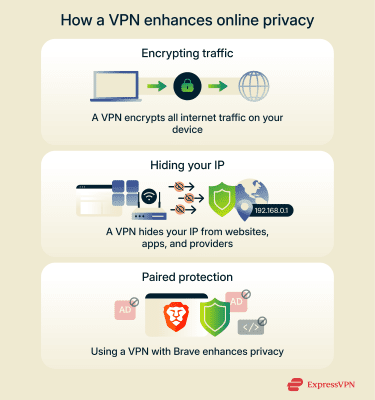 Brief visualization of how a VPN enhances online privacy.