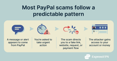 An infographic showing how PayPal scams work