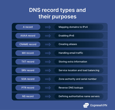 A list of some of the common DNS record types.
