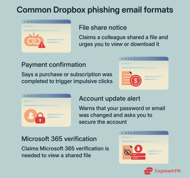 Four-panel vertical list of common Dropbox phishing email formats.