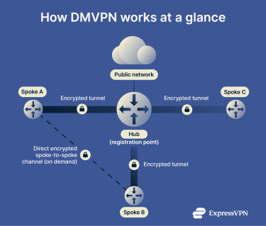 Diagram of DMVPN network.
