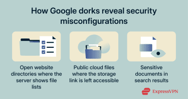 How security misconfigurations lead to public exposure